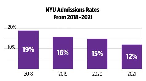 transfer acceptance rate nyu|nyu acceptance rate early decision.